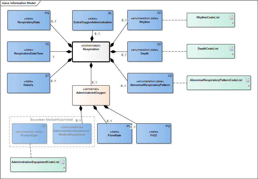 Standaardisatie van informatie | healthdata.be